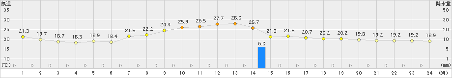 塩谷(>2019年09月24日)のアメダスグラフ