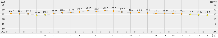 辻堂(>2019年09月24日)のアメダスグラフ