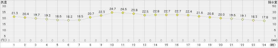 南信濃(>2019年09月24日)のアメダスグラフ