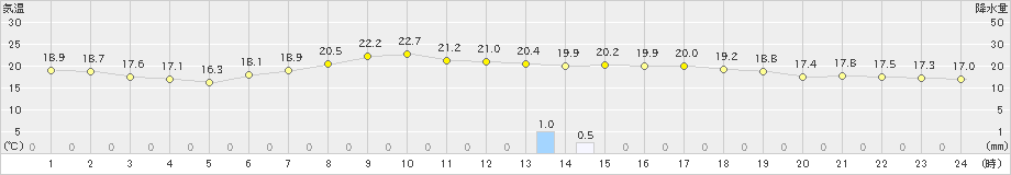 山中(>2019年09月24日)のアメダスグラフ