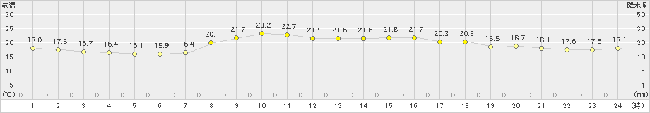 稲武(>2019年09月24日)のアメダスグラフ