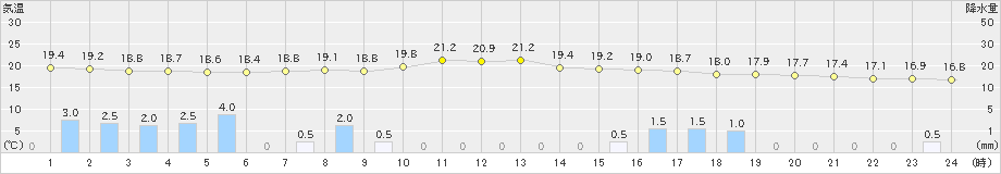 安塚(>2019年09月24日)のアメダスグラフ