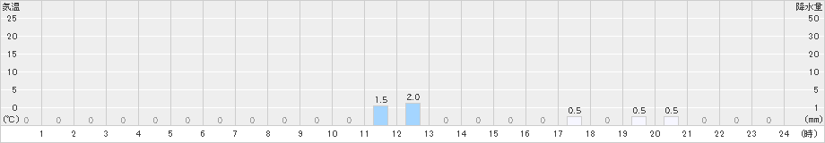 白山白峰(>2019年09月24日)のアメダスグラフ