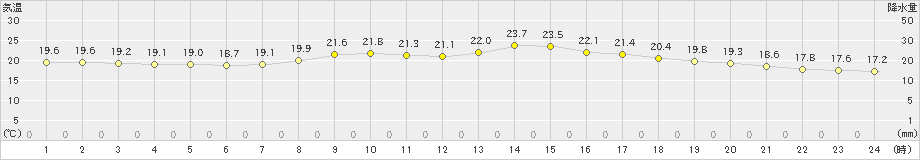 一宮(>2019年09月24日)のアメダスグラフ