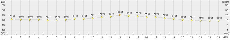 三木(>2019年09月24日)のアメダスグラフ