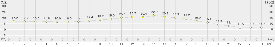 大朝(>2019年09月24日)のアメダスグラフ