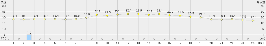 松江(>2019年09月24日)のアメダスグラフ