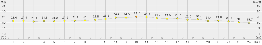 内海(>2019年09月24日)のアメダスグラフ