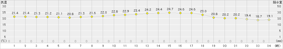 今治(>2019年09月24日)のアメダスグラフ