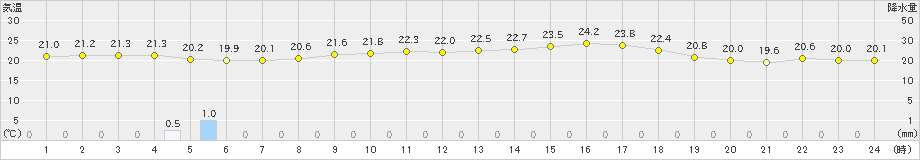 西条(>2019年09月24日)のアメダスグラフ