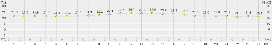 瀬戸(>2019年09月24日)のアメダスグラフ