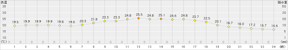 近永(>2019年09月24日)のアメダスグラフ