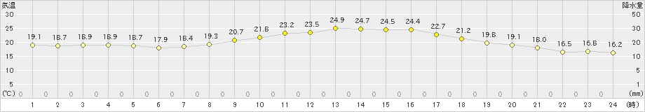 南阿蘇(>2019年09月24日)のアメダスグラフ