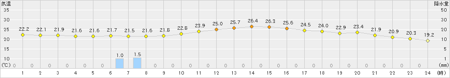 高鍋(>2019年09月24日)のアメダスグラフ