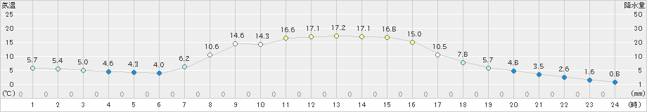 陸別(>2019年09月25日)のアメダスグラフ