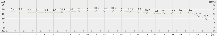 せたな(>2019年09月25日)のアメダスグラフ