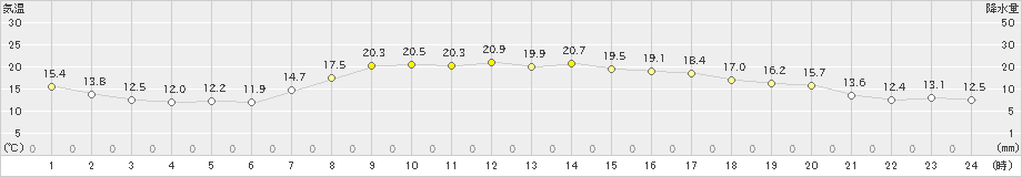 五所川原(>2019年09月25日)のアメダスグラフ