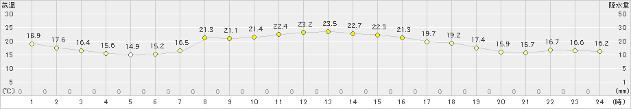 大船渡(>2019年09月25日)のアメダスグラフ