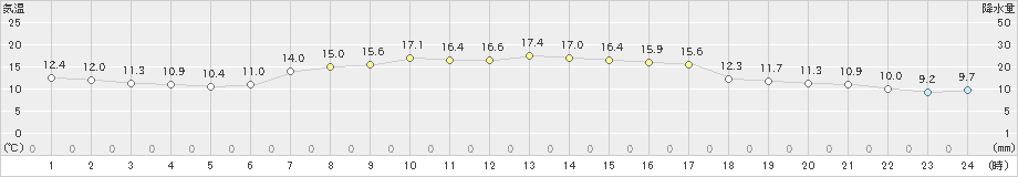 奥日光(>2019年09月25日)のアメダスグラフ