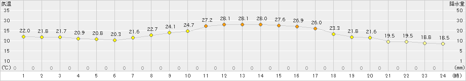 八王子(>2019年09月25日)のアメダスグラフ