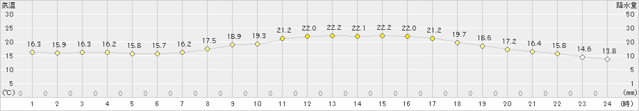 諏訪(>2019年09月25日)のアメダスグラフ