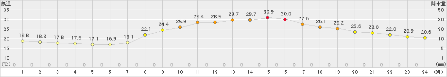 多治見(>2019年09月25日)のアメダスグラフ