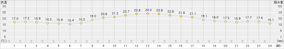 八尾(>2019年09月25日)のアメダスグラフ