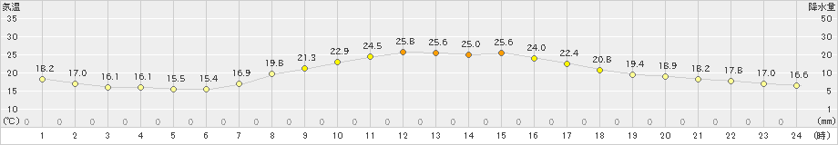 能勢(>2019年09月25日)のアメダスグラフ