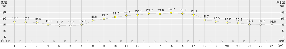 針(>2019年09月25日)のアメダスグラフ