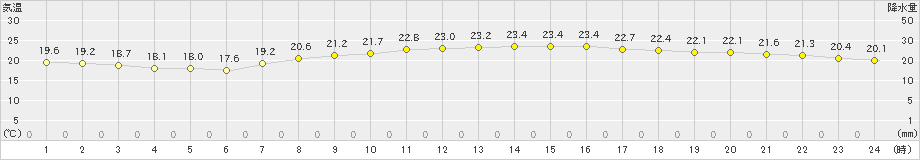 平戸(>2019年09月25日)のアメダスグラフ