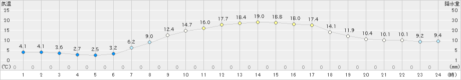 比布(>2019年09月26日)のアメダスグラフ