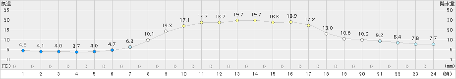 達布(>2019年09月26日)のアメダスグラフ