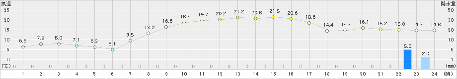 江別(>2019年09月26日)のアメダスグラフ