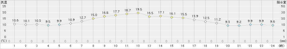 紋別小向(>2019年09月26日)のアメダスグラフ