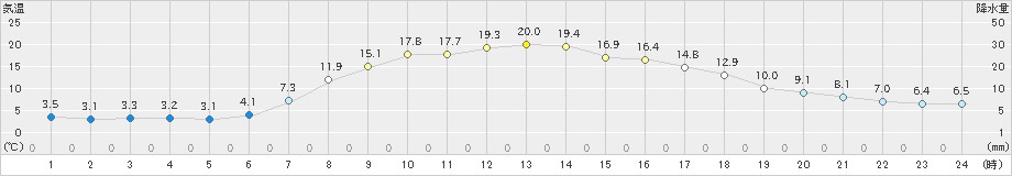 津別(>2019年09月26日)のアメダスグラフ