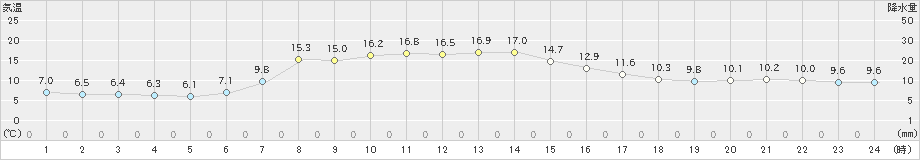 羅臼(>2019年09月26日)のアメダスグラフ