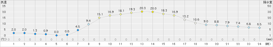 中徹別(>2019年09月26日)のアメダスグラフ