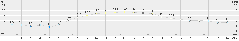 太田(>2019年09月26日)のアメダスグラフ