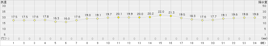 奥尻(>2019年09月26日)のアメダスグラフ