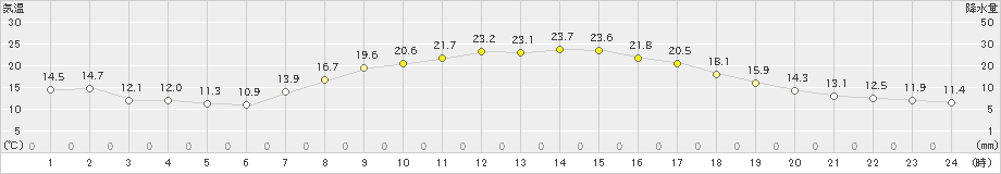 大衡(>2019年09月26日)のアメダスグラフ