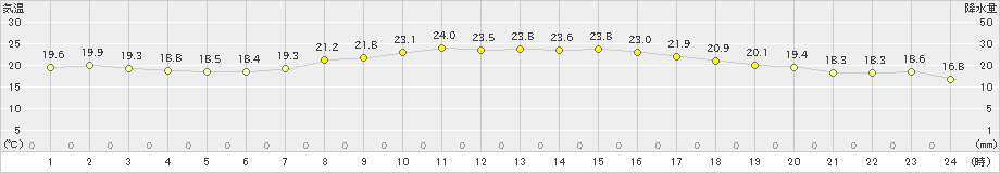 つくば(>2019年09月26日)のアメダスグラフ