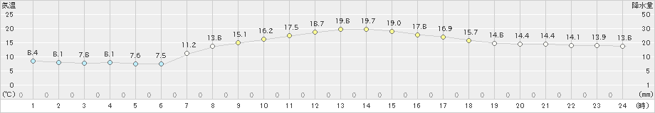 田代(>2019年09月26日)のアメダスグラフ