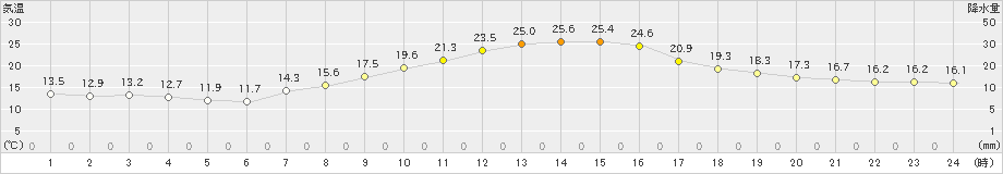 飯島(>2019年09月26日)のアメダスグラフ