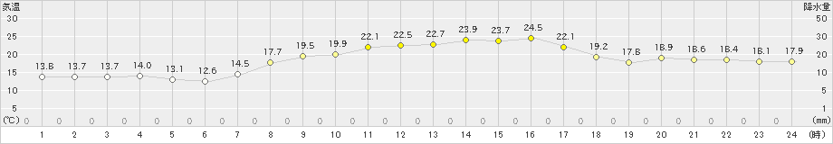 大泉(>2019年09月26日)のアメダスグラフ