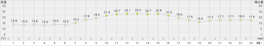 関山(>2019年09月26日)のアメダスグラフ