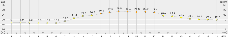 今津(>2019年09月26日)のアメダスグラフ