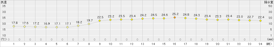 行橋(>2019年09月26日)のアメダスグラフ