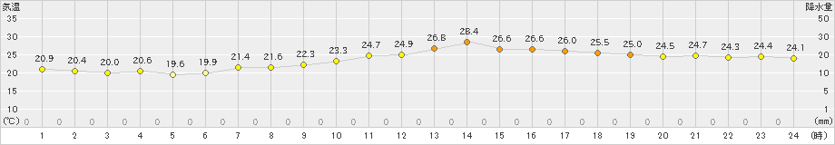 久留米(>2019年09月26日)のアメダスグラフ