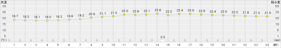 唐津(>2019年09月26日)のアメダスグラフ