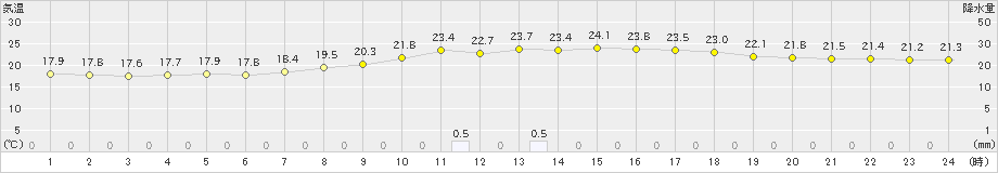 伊万里(>2019年09月26日)のアメダスグラフ